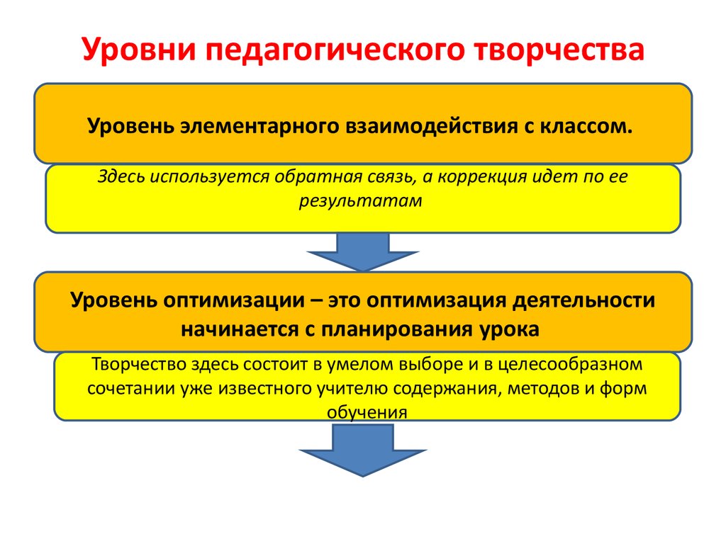 Уровень педагогической деятельности учителя