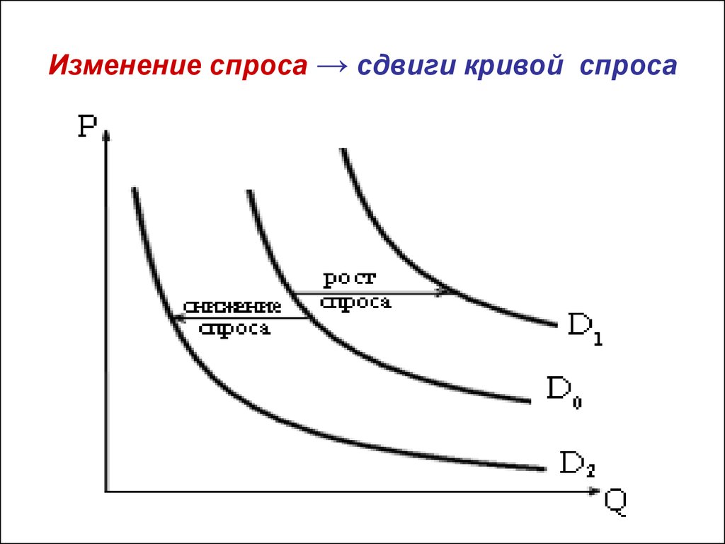 Объясните понятие изменение спроса. Как изменяется кривая спроса. График смещения Кривой спроса. Кривая спроса и предложения изменения. Изменение Кривой спроса.