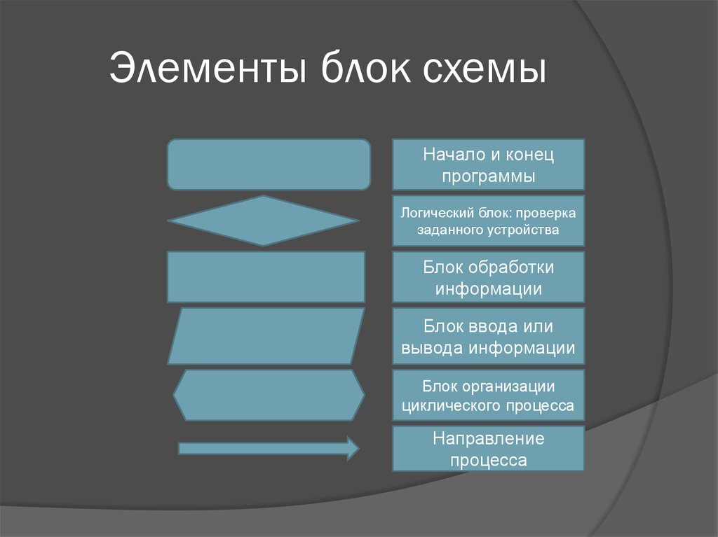 Элементы блок схемы