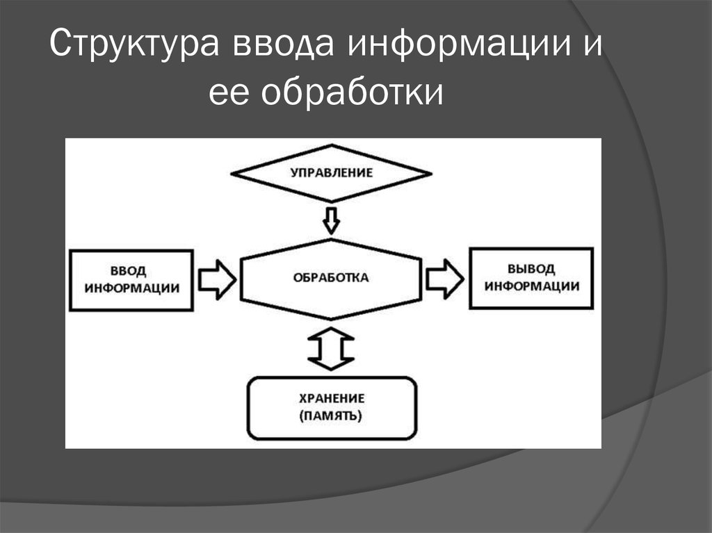 Управление обработкой. Ввод информации в структуре. Структуры ввода цитат.