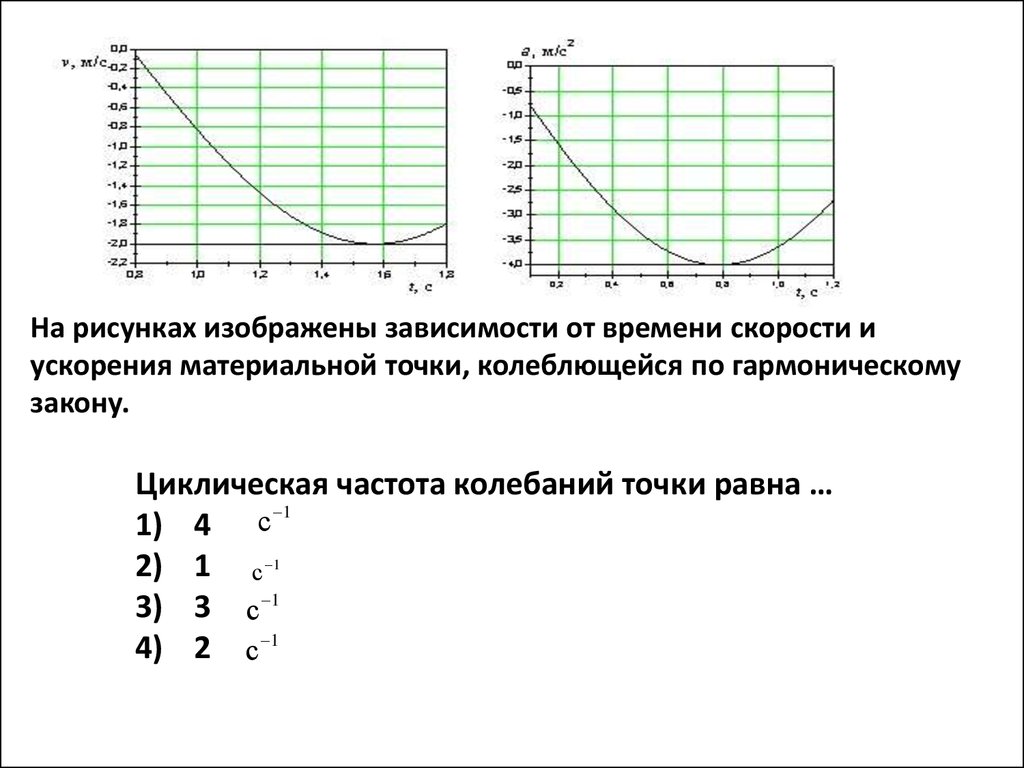 Изображена зависимость. Циклическая частота колебаний точки равна. Зависимость материальной точки от времени. Циклическая частота от времени скорости и ускорения. На рисунке изображена зависимость.