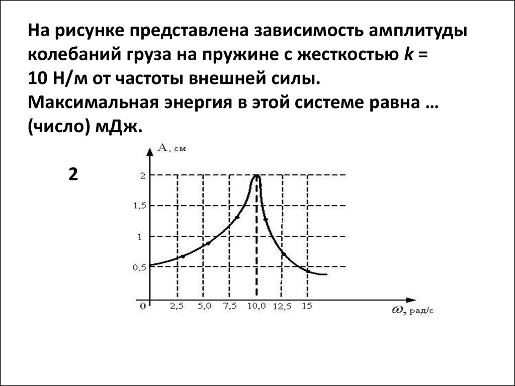 Амплитуда зависимость. На рисунке представлена зависимость амплитуды колебаний груза. Зависимость амплитуды от частоты колебаний на рисунке. На рисунке представлена зависимость. Зависимость амплитуды от времени рисунок.