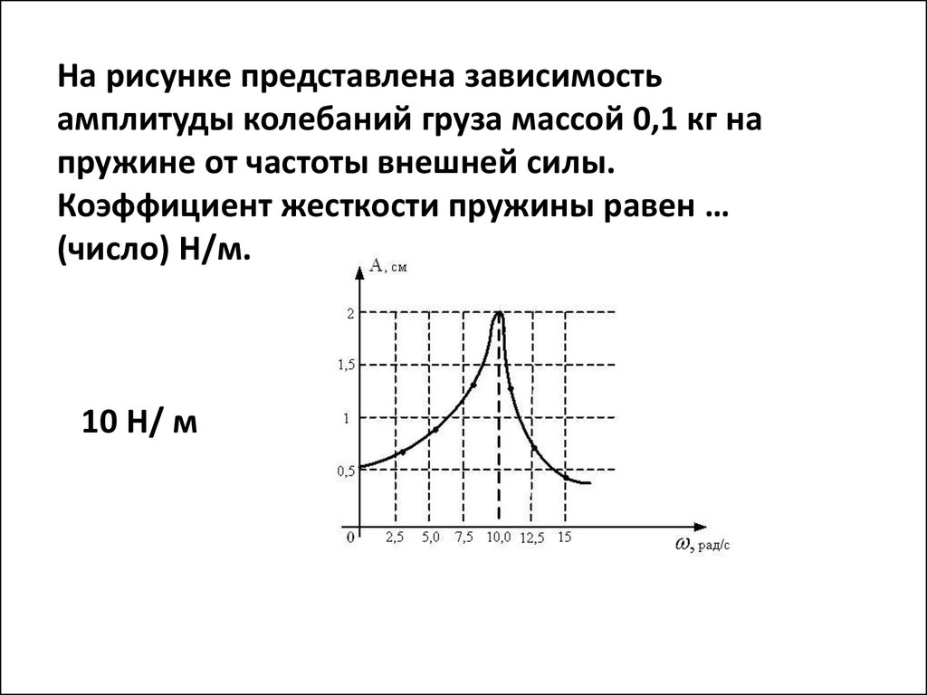 Зависимость амплитуды колебаний