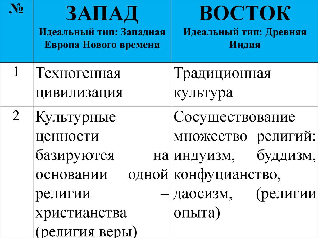 Сравните положение городов на западе и востоке. Запад и Восток особенности культуры. Культура Востока и Запада. Религия Запада и Востока. Особенности Западной и Восточной культуры.