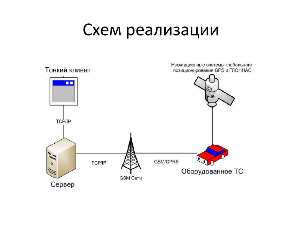 Системы глобального позиционирования презентация