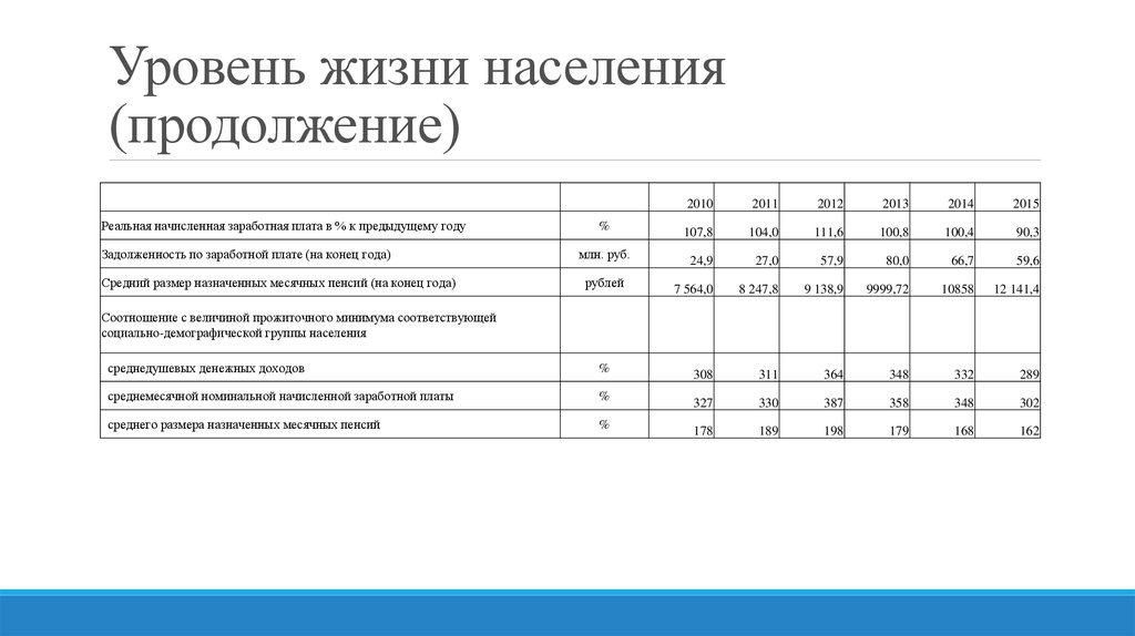 Показатели уровня жизни населения. Характеристика уровня жизни. Анализ уровня жизни населения. Уровень жизни населения. Характеристика уровня жизни населения