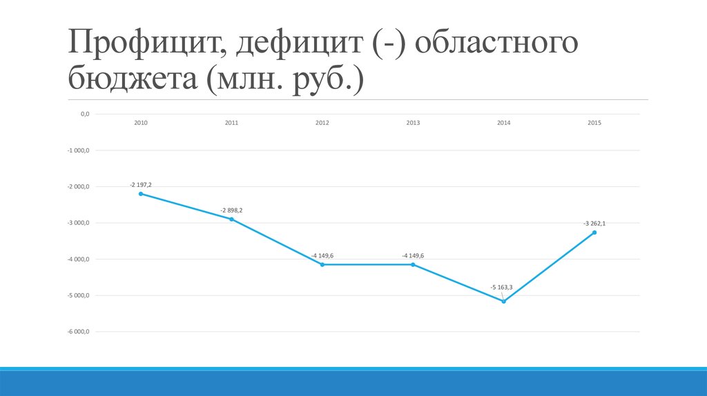 Профицит, дефицит (-) областного бюджета (млн. руб.)