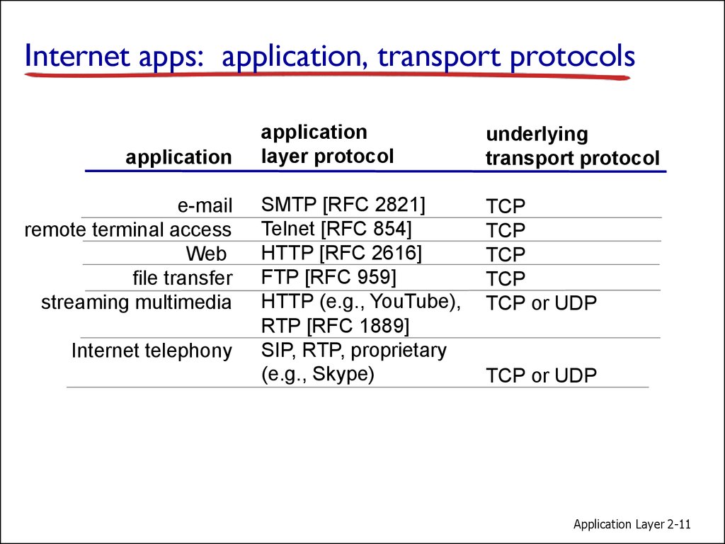 Internet apps: application, transport protocols
