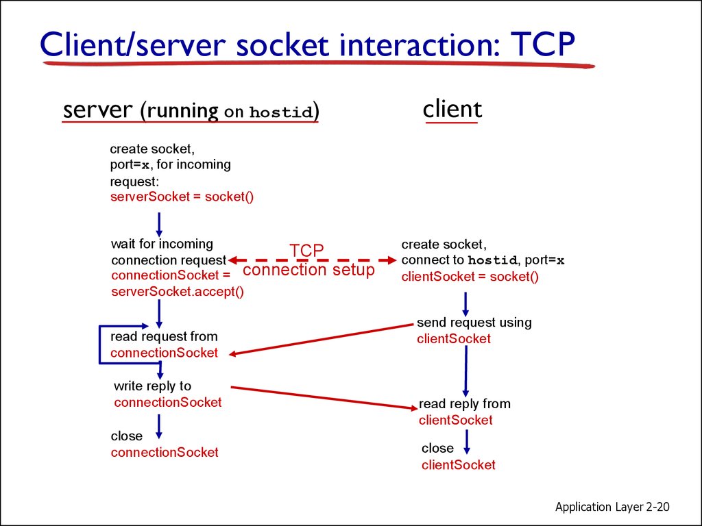 Client/server socket interaction: TCP