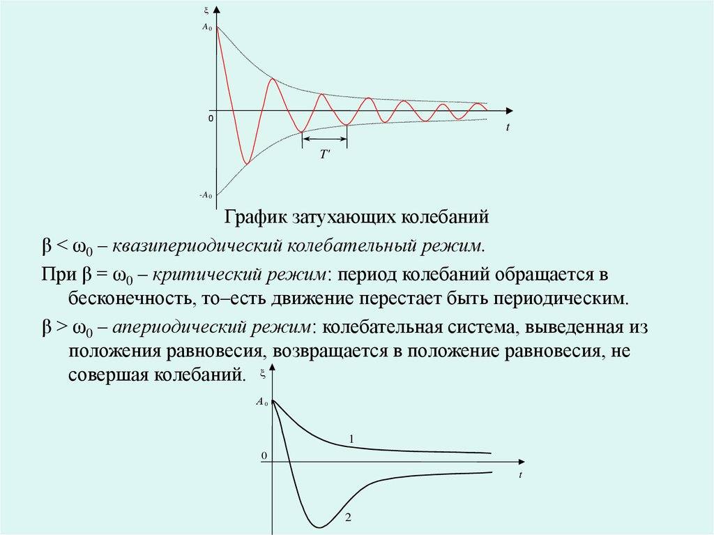 График затухающих колебаний. Параметры затухающих колебаний. Период затухающих колебаний. Нелинейные затухающие колебания.