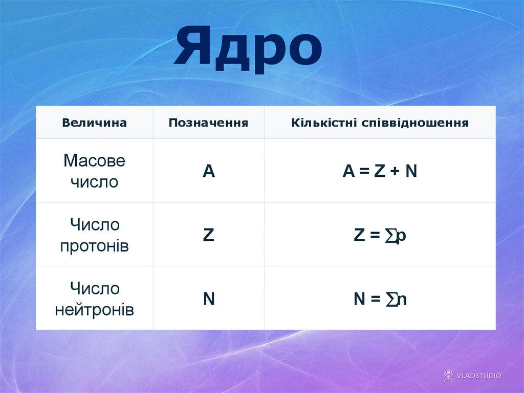 Какая величина ядра. Величина ядра. Величина ядра ОГЭ. Величина ядра атома.