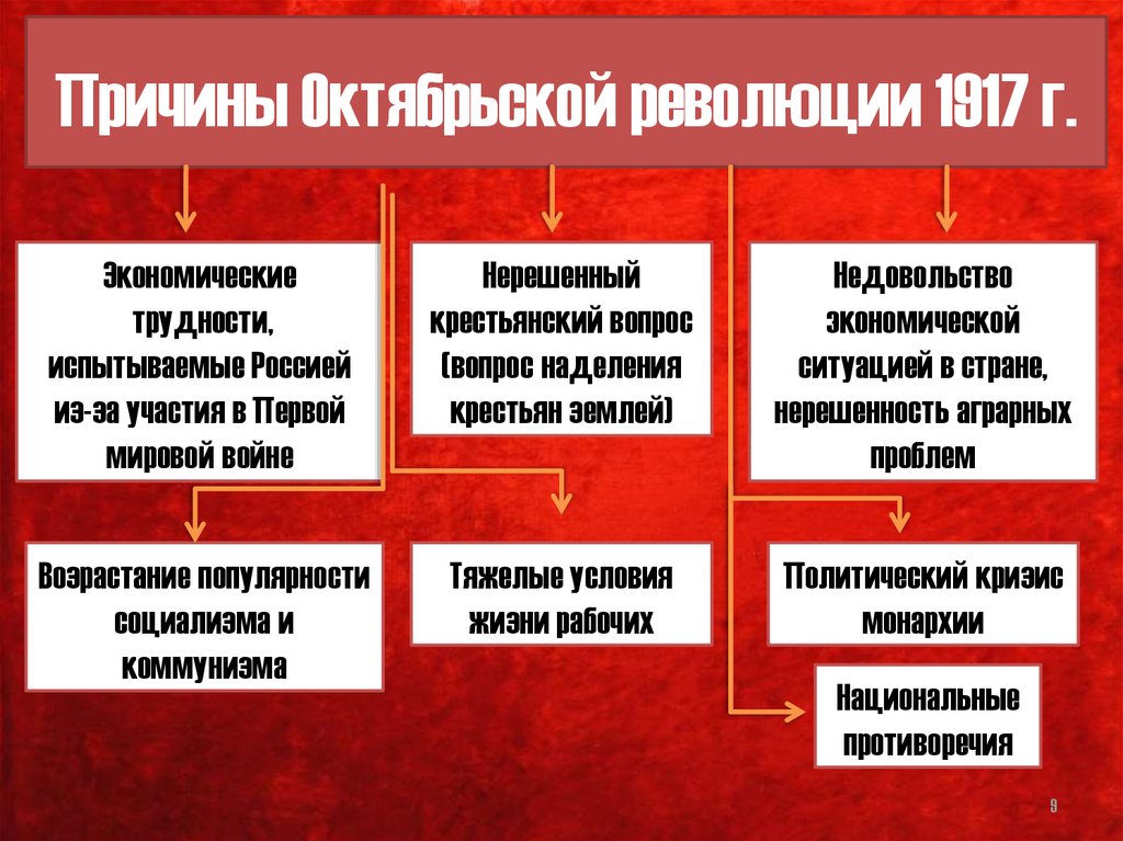 Причиной революции является. Причины Октябрьской революции 1917 года. Предпосылки и итоги Октябрьской революции 1917. Октябрьская революция в России 1917 причины. Причины революции 1917 октябрь.