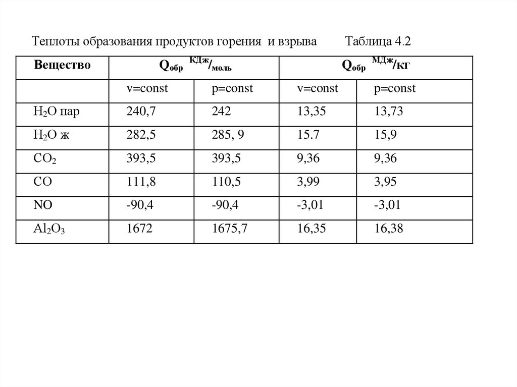 Теплоты образования веществ таблица. Теплота образования продуктов взрыва. Термодинамические константы веществ таблица. Термодинамические характеристики веществ таблица.