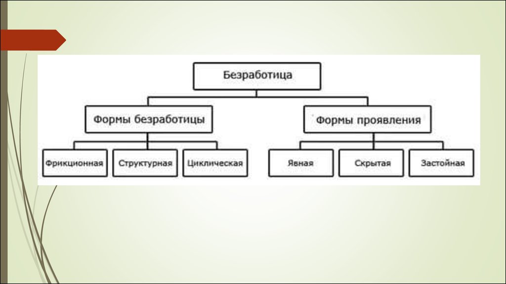 Схема формы безработицы