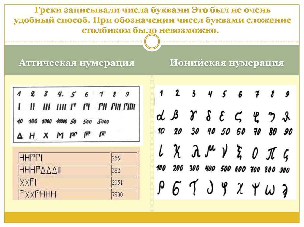 Число букв в символе. Древнегреческая аттическая система счисления. Аттическая система счисления Греция. Аттическая нумерация в древней Греции. Аттическая система счисления в древней Греции.