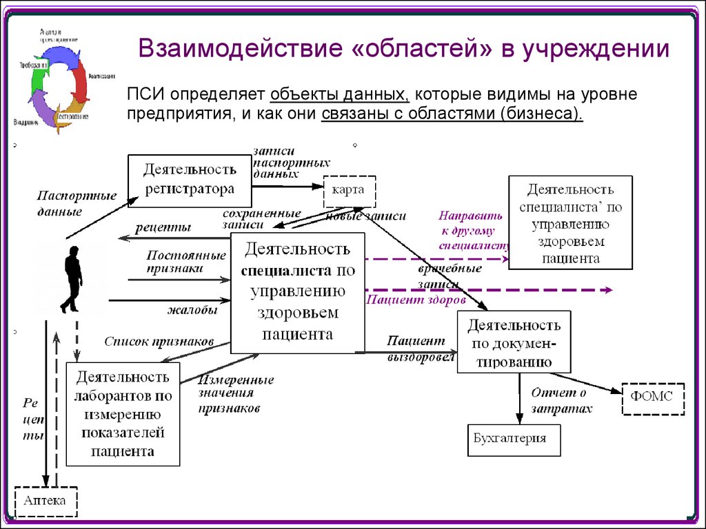 Анализируемая карта. Системный анализ библиотеки. Анализ по объектам управления различают объектам.