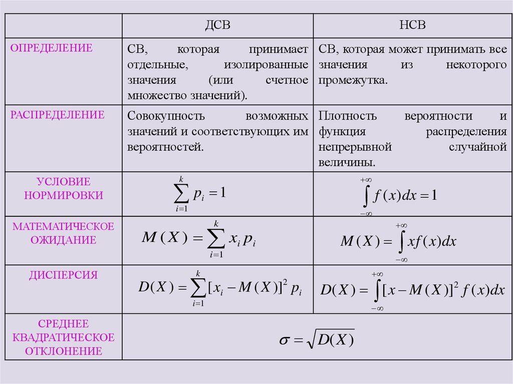 Определение св. Числовые характеристики ДСВ И НСВ. Формула распределения вероятностей. Теория вероятности формулы. Функция распределения ДСВ.