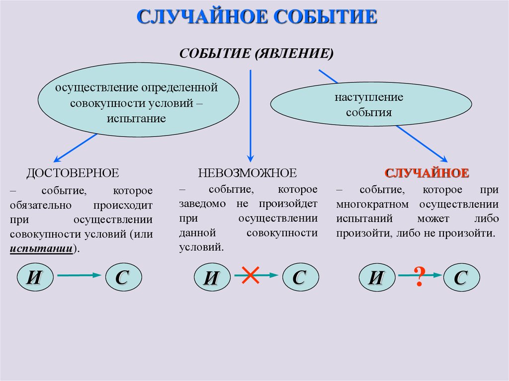 Теория совокупности. Случайные события. Случаслучайные события. Случайные события математика. Случайный.