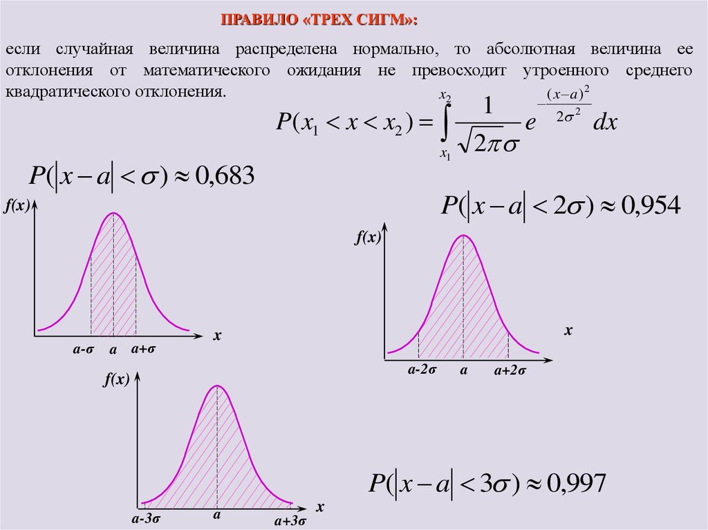 Графики d x e x. Правило 3 сигм для нормального распределения случайной величины. Правило 3 сигм теория вероятности. Три Сигма нормальное распределение. Правило 3х сигм для нормального распределения.