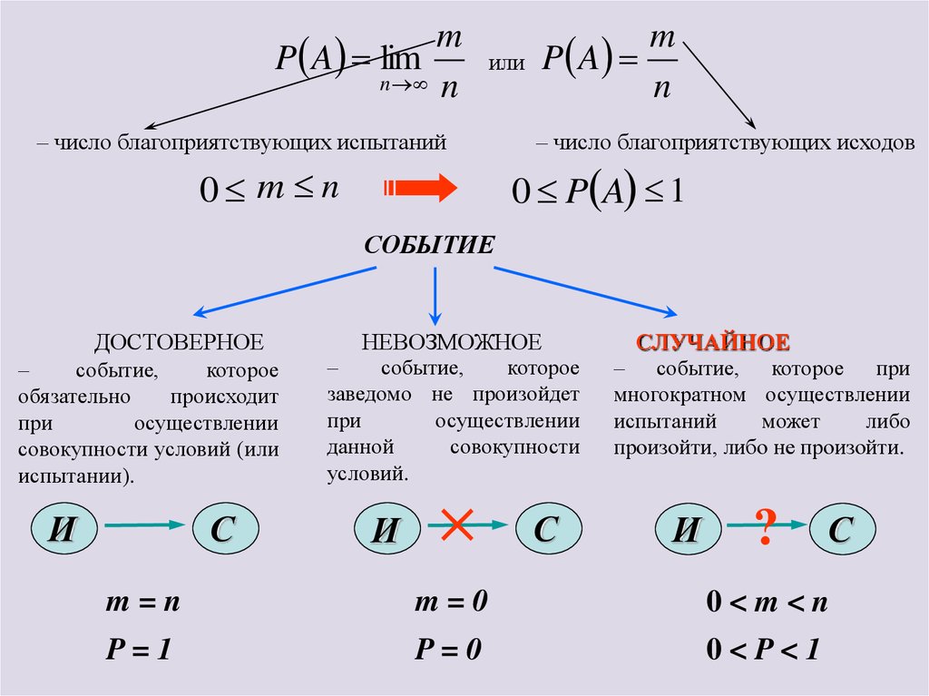 Сколько исходов благоприятствуют событию. Теория вероятности достоверное невозможное случайное события. Достоверные события и их вероятность. Случайное событие достоверное событие невозможное событие. Случайное событие достоверное событие невозможное событие формула.