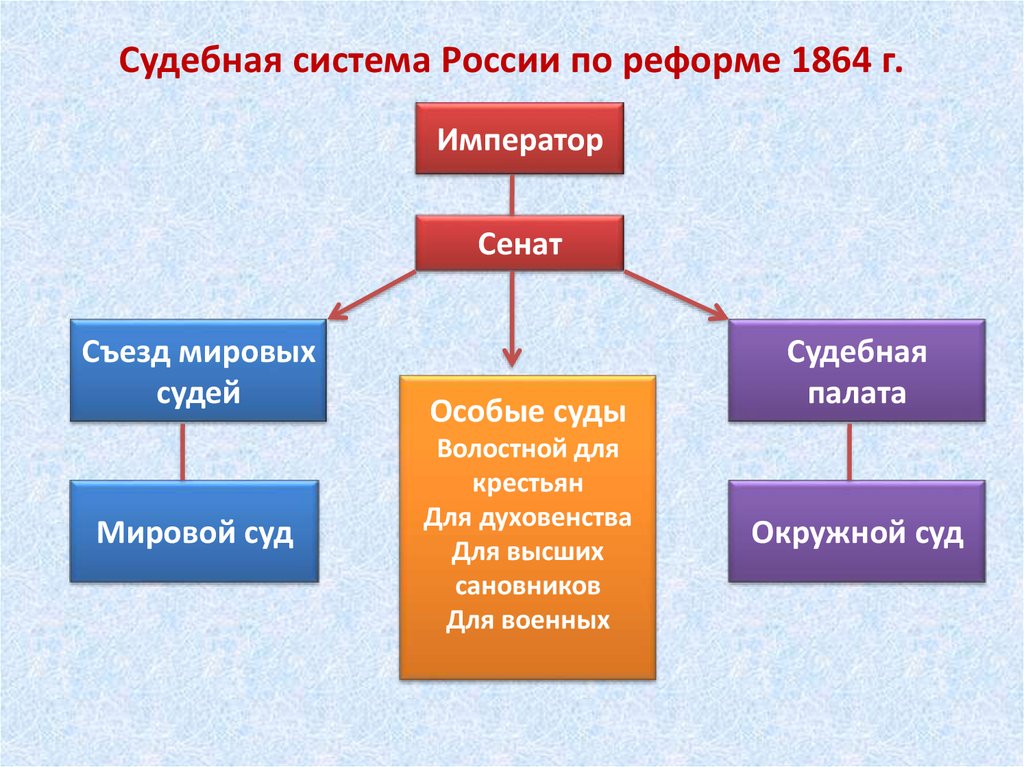 Судебная система России по реформе 1864 г.