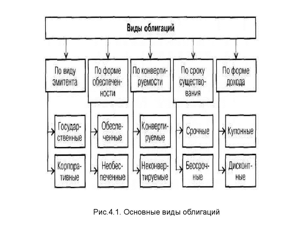 Виды облигаций. Виды ценных бумаг. Основные виды облигаций. Виды ценных бумаг облигация.