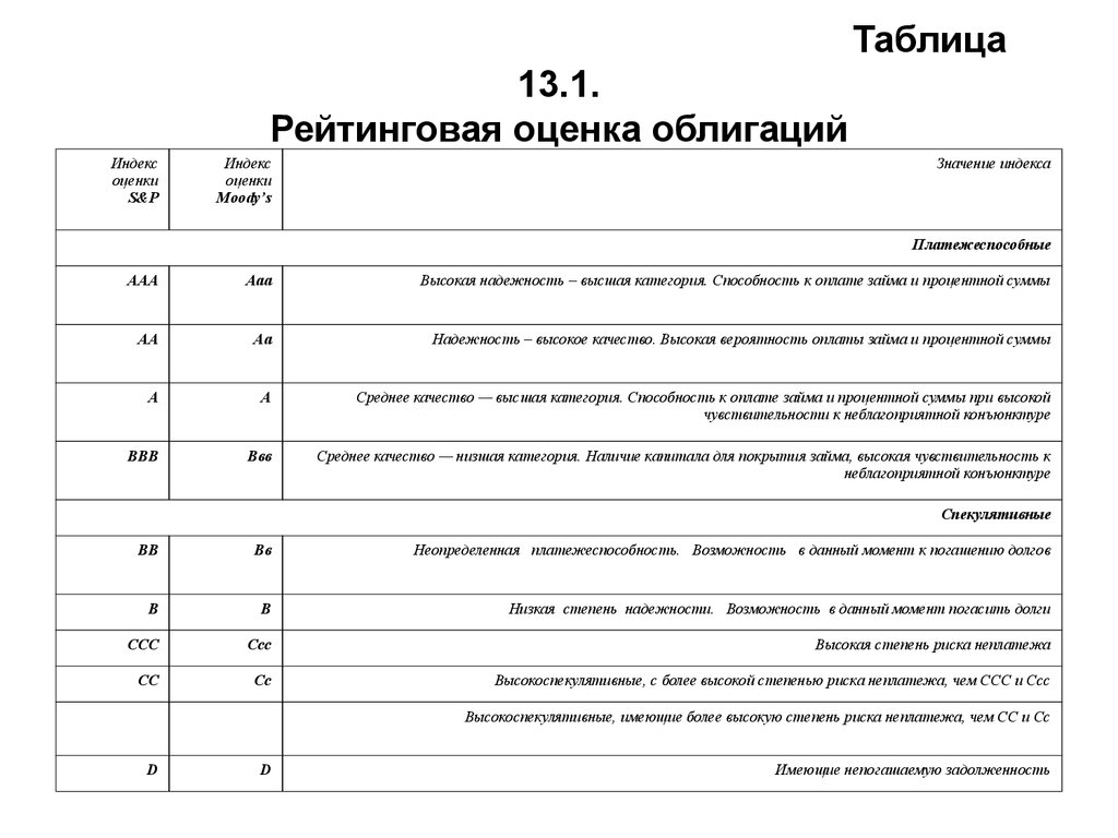 Рейтинговая оценка. Рейтинговая оценка облигаций. Рейтинговая оценка ценных бумаг. Рейтинговая оценка корпоративных ценных бумаг. Оценка ценных бумаг таблица.