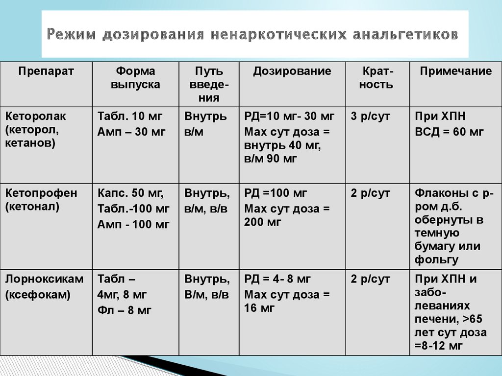 Схемы обезболивания онкобольных