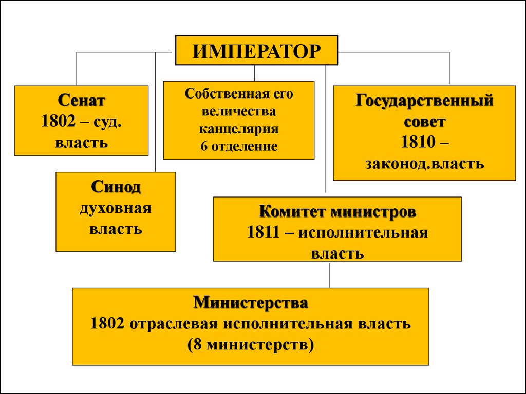 Созданные в начале 19 века органы центрального. Комитет министров при Александре 1 1802. Император Сенат. Сенат 1802 года.