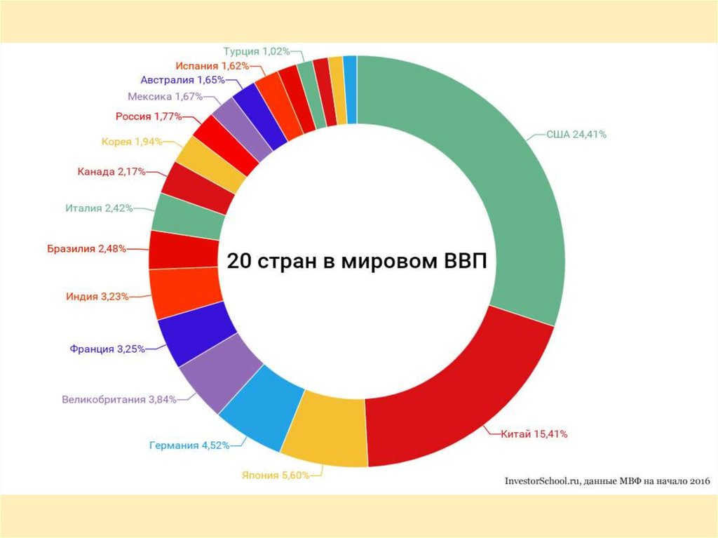 Диаграмма экономики стран. Самые богатые страны ВВП. Самая богатая Страна ВВП Страна. Список самых богатых стран. Богатые ВВП стран мира.