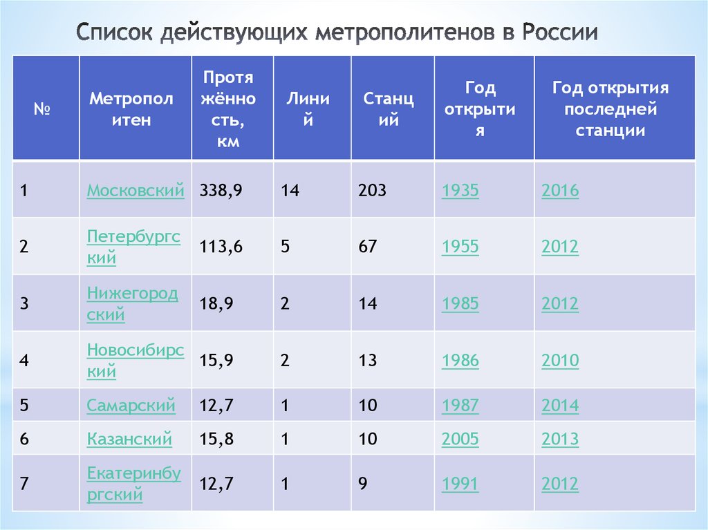 Действующие метро. Города России с метрополитеном. В каких городах России есть метро список. Города России с метрополитеном список. Сколько городов в России с метрополитеном.