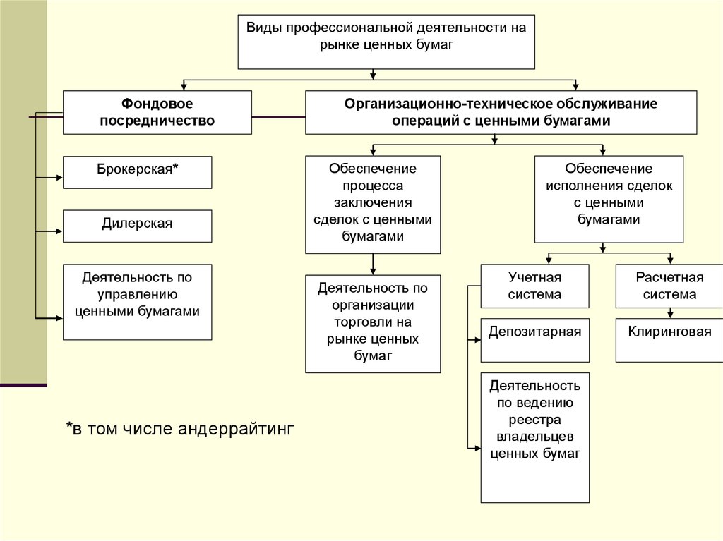 Виды операций с ценными бумагами схема