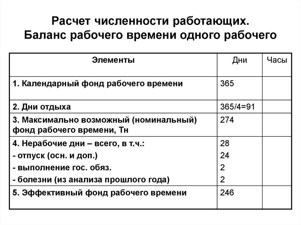 Численность рабочего дня. Баланс использования рабочего времени. Баланс рабочего времени календарный фонд времени. Таблица времени для расчета рабочего времени. Баланс рабочего времени таблица.