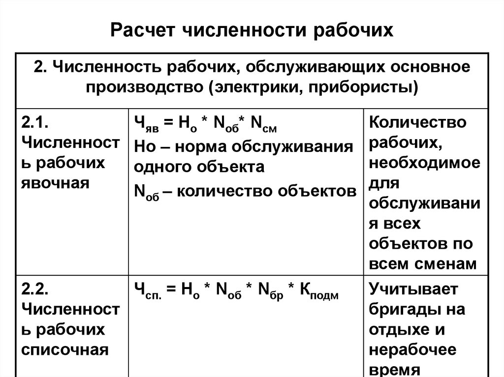 Численность рабочих. Формула расчета численности рабочих. Как рассчитать численность персонала. Формула расчета численности персонала. Формула расчета числа основных рабочих.