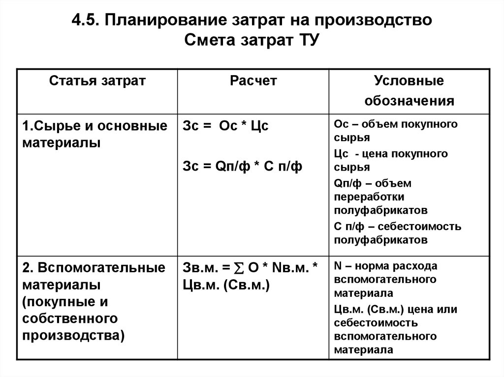 План по себестоимости