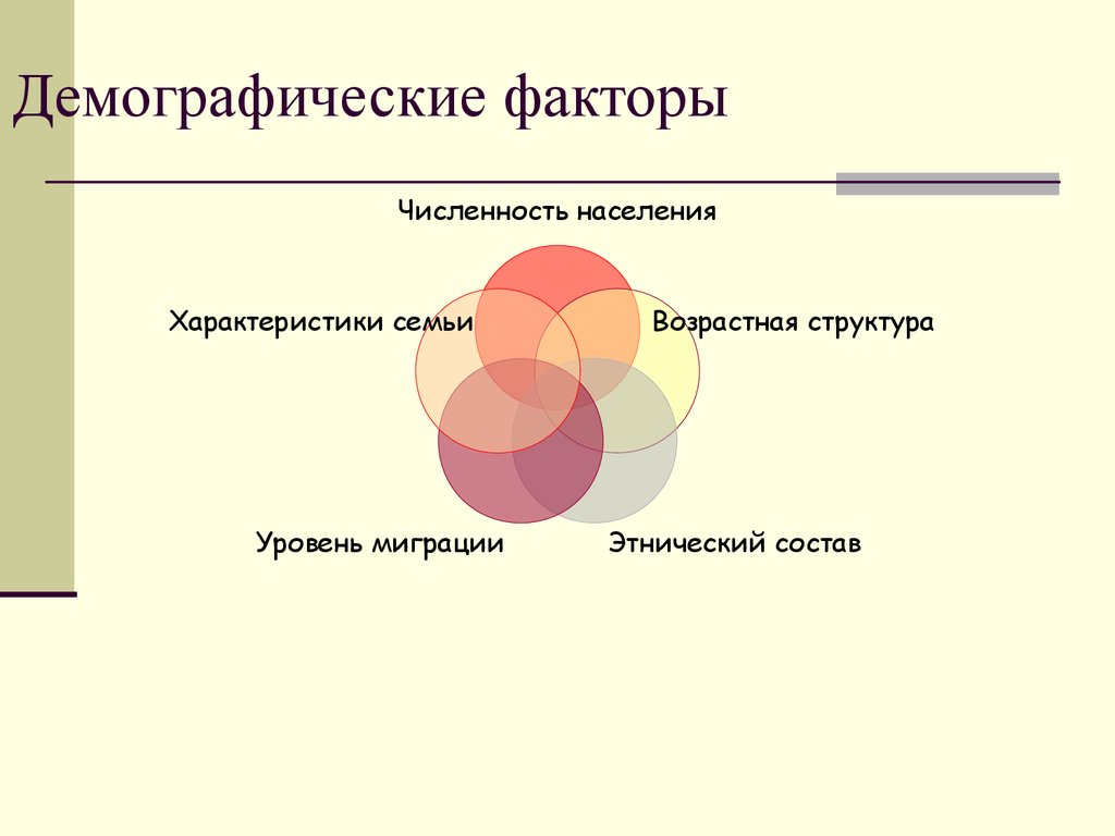 Фактор демографической среды относится к