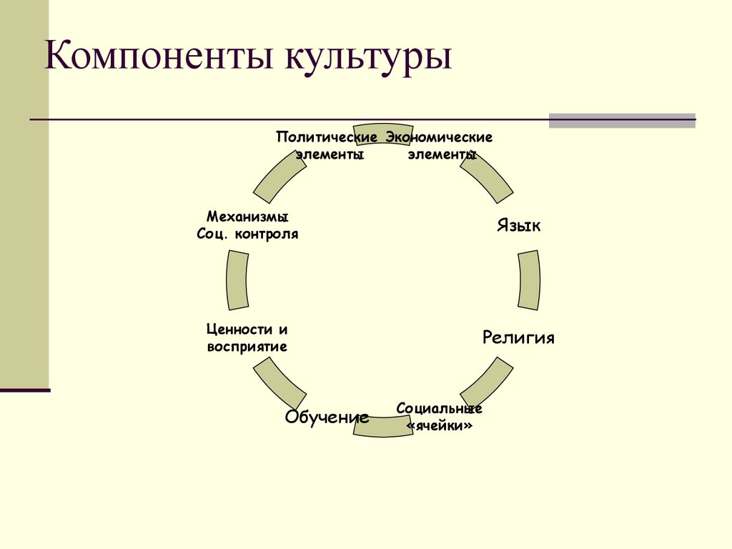 Компонентами культурного кода являются