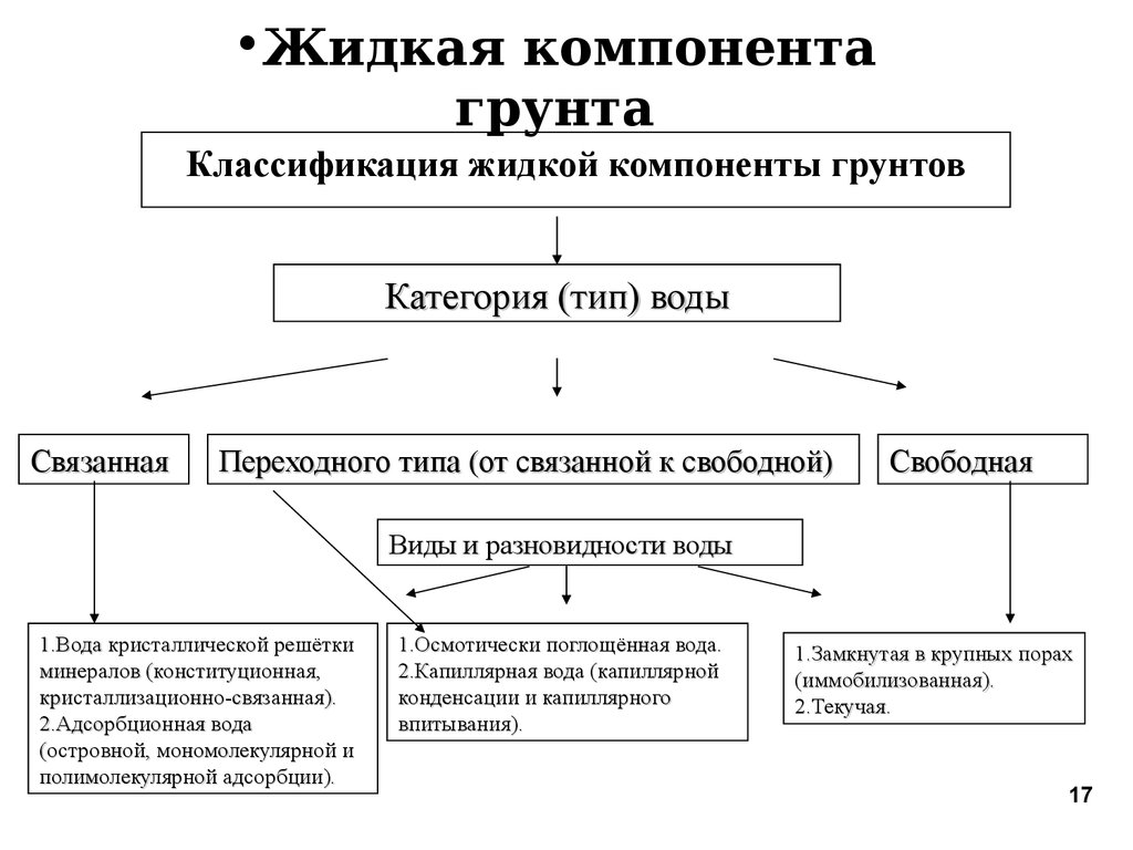 Жидкие компоненты. Жидкая компонента грунта. Основные компоненты грунтов. Взаимодействие компонентов грунта. Инженерно Геологическая классификация грунтов.