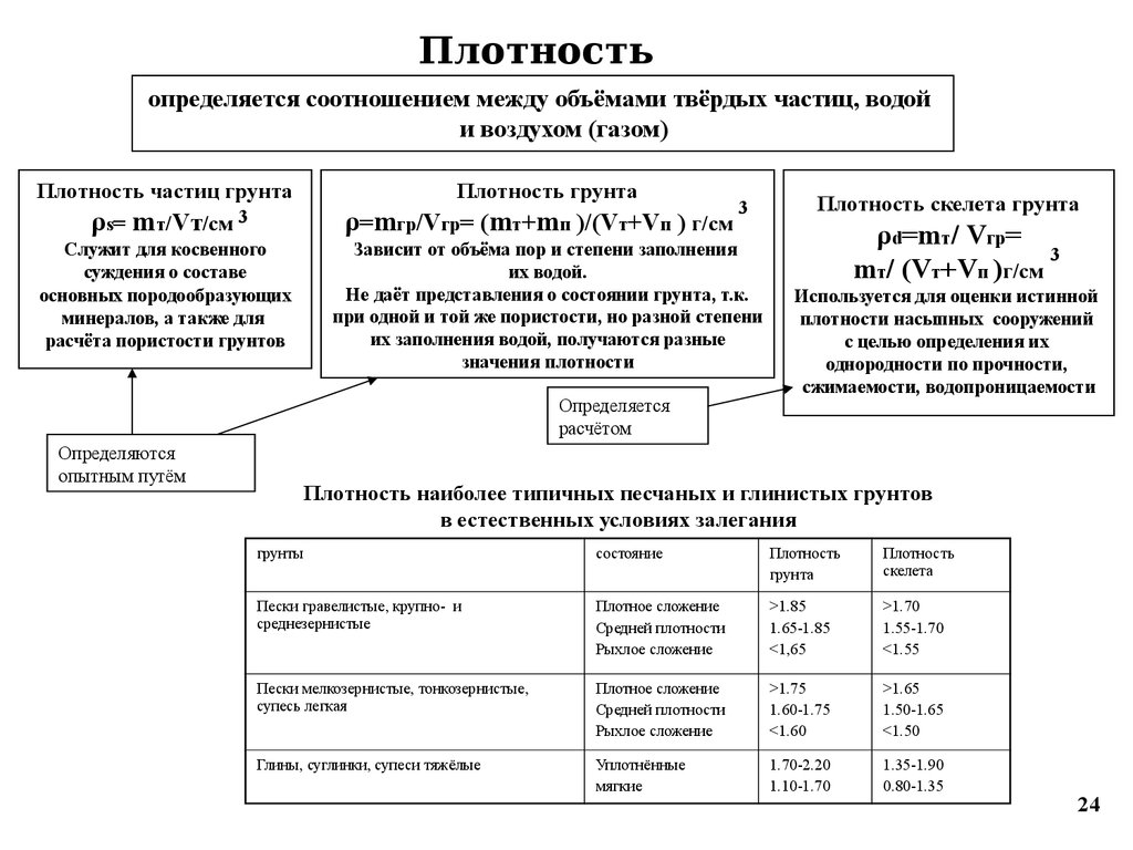 Нормы плотности грунтов. Плотность частиц крупнообломочных грунтов. Плотность частиц грунта суглинка. Плотность твердых частиц глинистых грунтов. Плотность частиц грунта супеси.