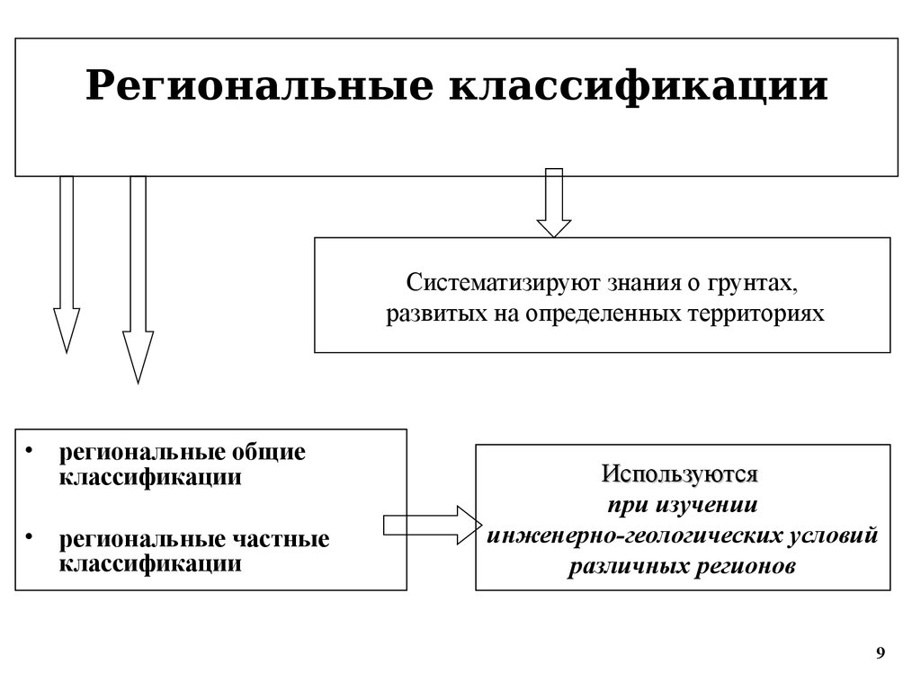 Обще региональный. Регионарная классификация. Региональный классификатор. Региональная классификация территории. Классификация краевых условий.