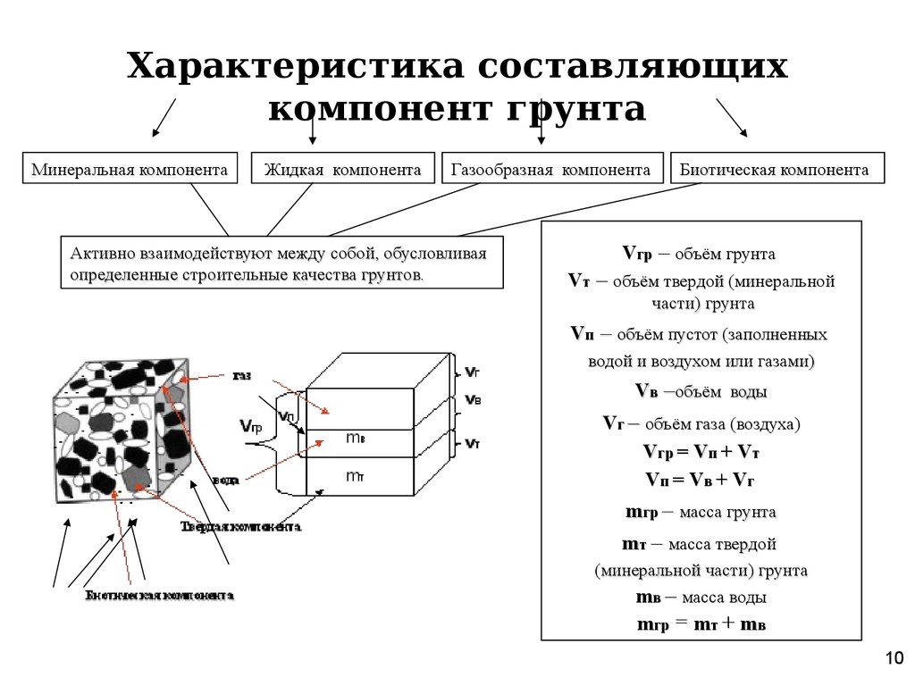 Характеристика составляющих