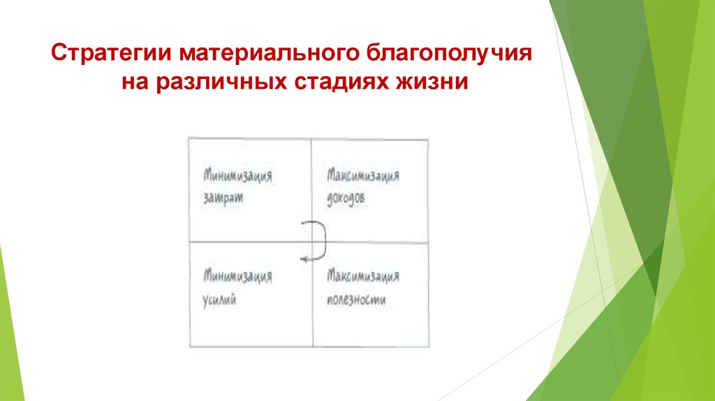 4 стадии жизни. Моральная регуляция поведения. Формы моральной регуляции.