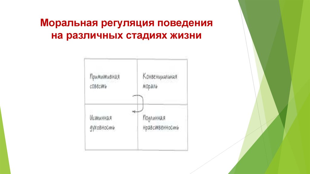 В систему моральной регуляции входят