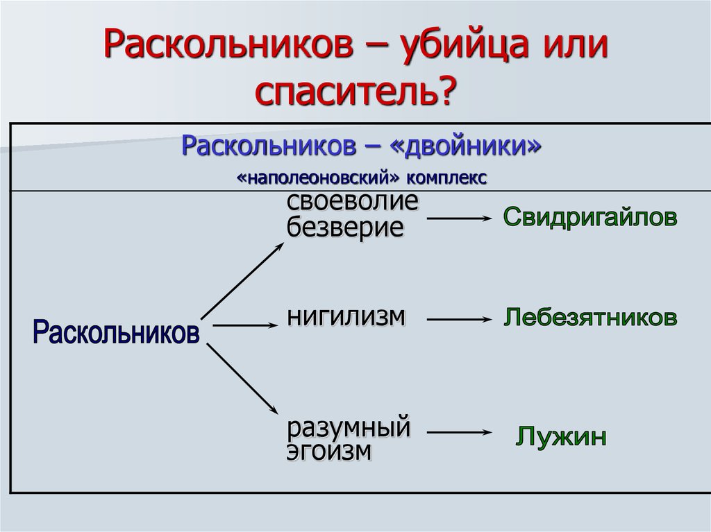 Интеллект карта раскольников