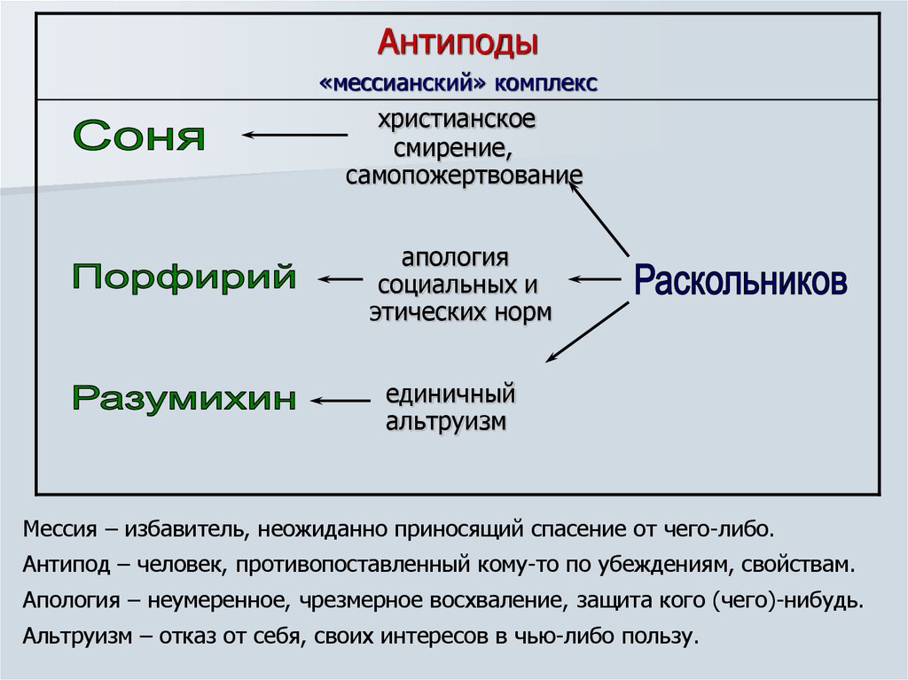 Двойники и антиподы раскольникова таблица