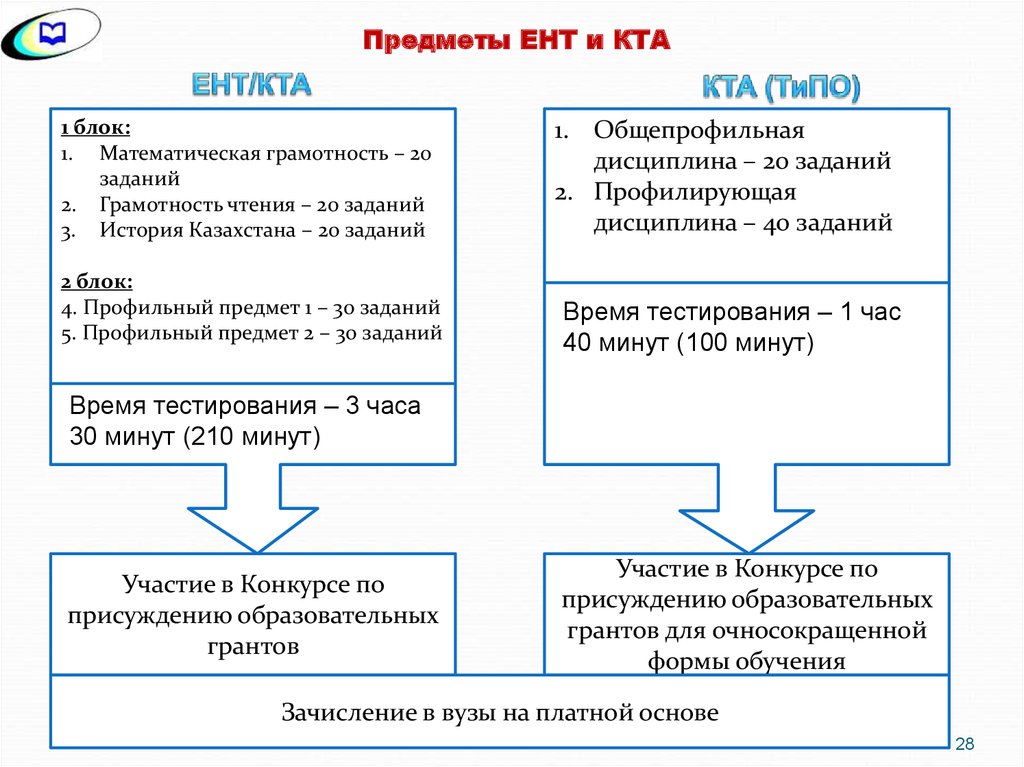 План подготовки по ент по математике