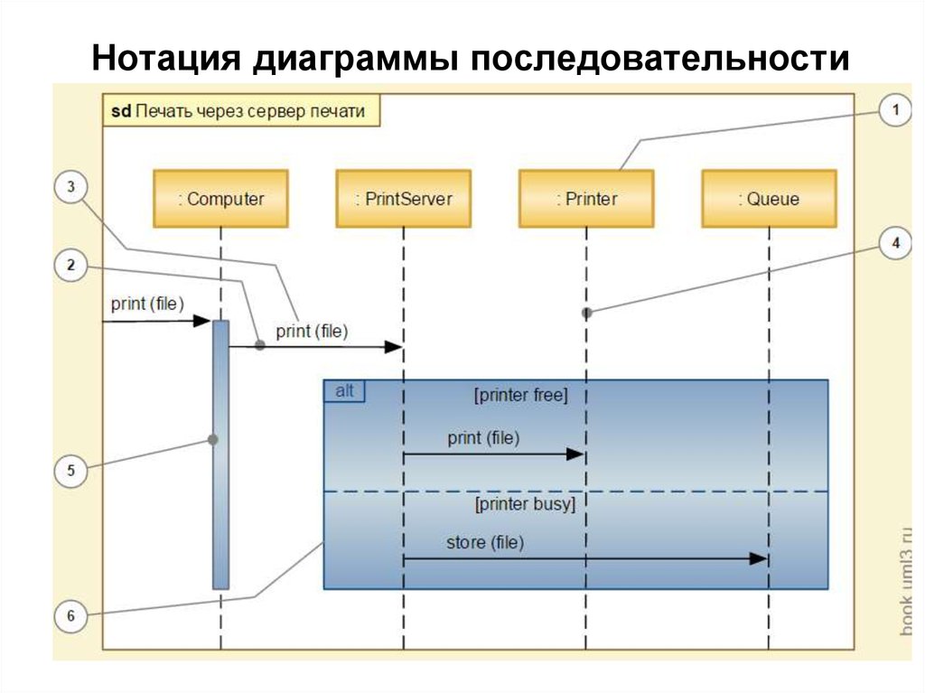 Uml сиквенс диаграммы