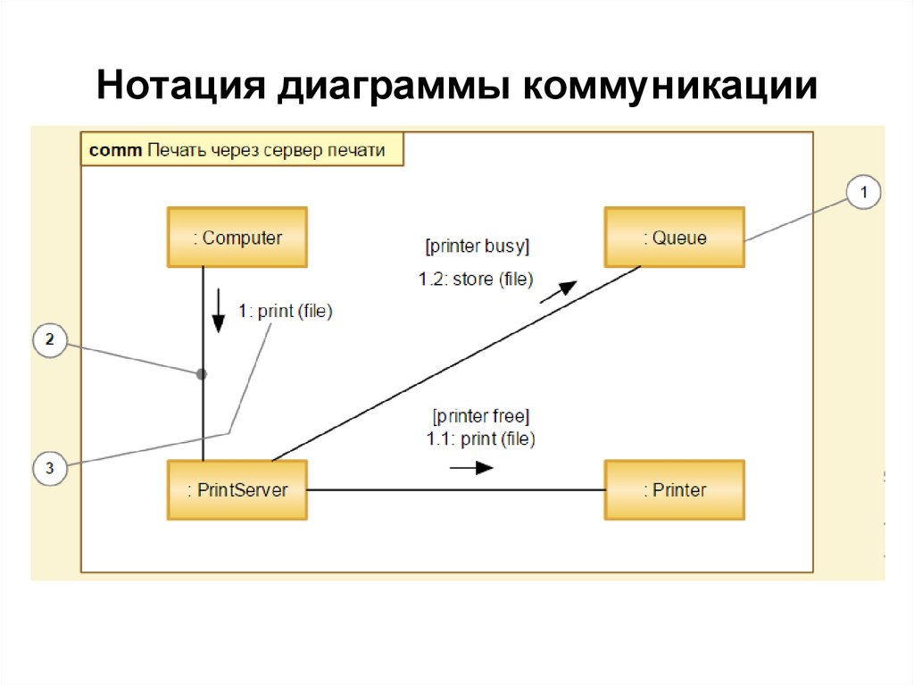 Диаграмма коммуникации uml пример