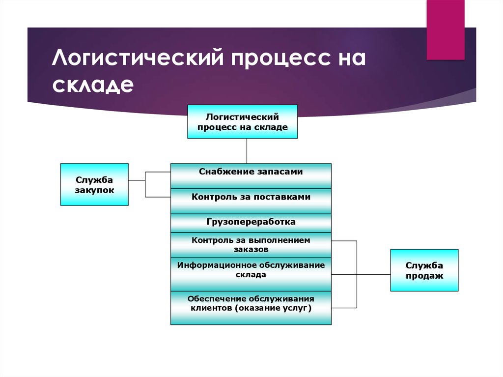 Схема логистического процесса