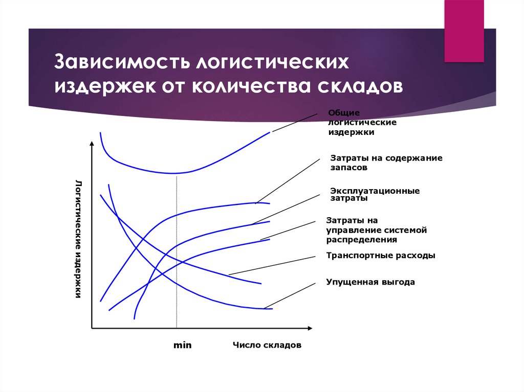 Логистические издержки. Зависимость логистических издержек от количества складов. Зависимость логистических издержек от числа складов. Классификация издержек в логистике. Затраты на складирование в логистике.